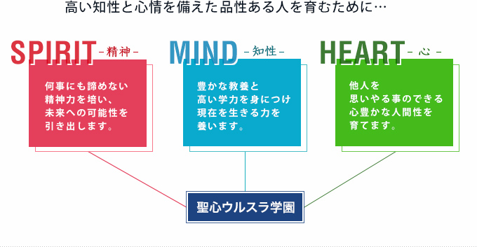 高い知性と心情を備えた品性ある人を育むために...