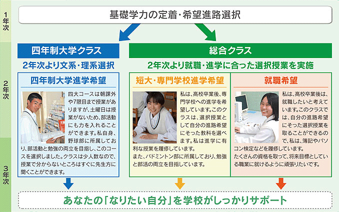 選べる、自分のコース!