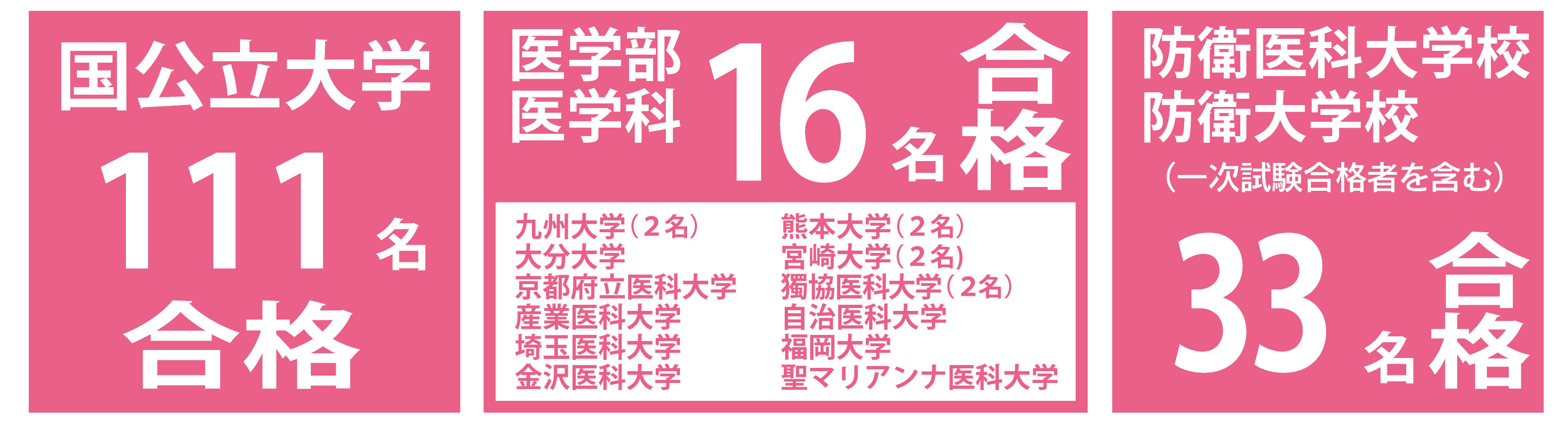 医学部　医学科　12名合格 防衛大学校（一次学科試験合格者）　21名合格 九州大学　7名合格 国公立大学　66名合格