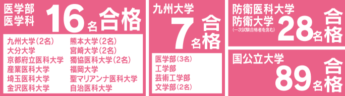 医学部 医学科 8名合格 防衛大学校(一次学科試験合格者) 10名合格 九州大学 5名合格 国公立大学 32名合格