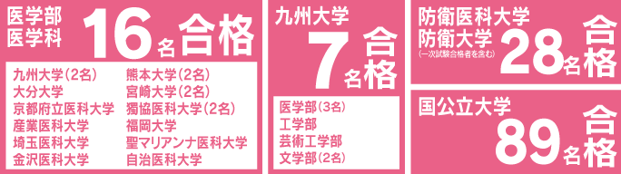 医学部　医学科　8名合格 防衛大学校（一次学科試験合格者）　10名合格 九州大学　5名合格 国公立大学　32名合格