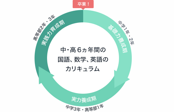 中・高6ヵ年間の国語、数学、英語のカリキュラム