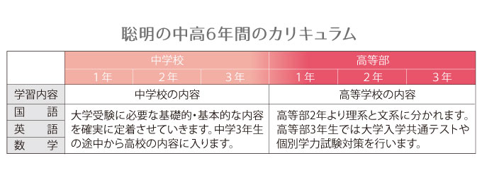 中・高6ヵ年間のカリキュラム内容