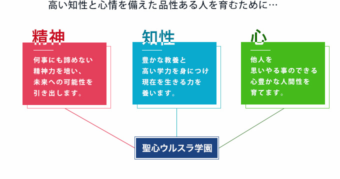 高い知性と心情を備えた品性ある人を育むために...