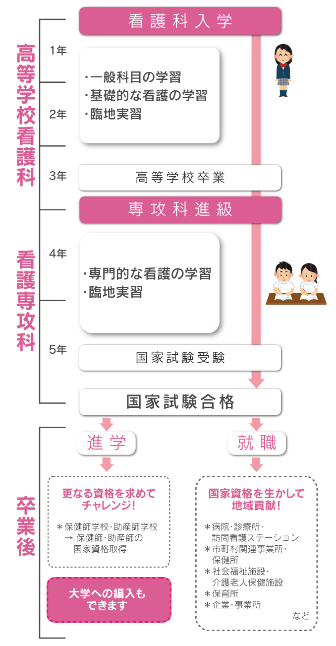 看護科から国家試験合格までの流れ